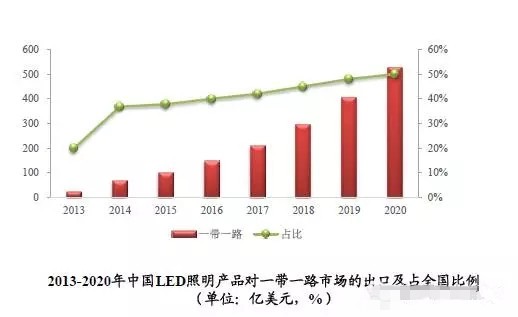 LED企业须知：出口一带一路国家有哪些风险？