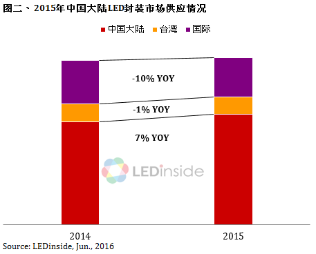 TrendForce：2015年中国大陆LED封装市场规模为88亿美元 同比增长仅2%