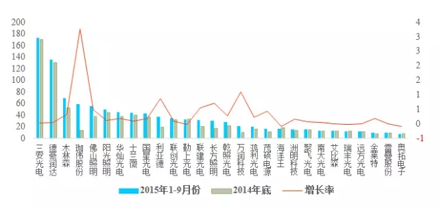 LED业到底赚不赚钱？多图剖析LED上市企业财报