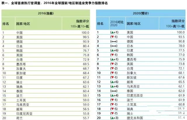 2020年中国LED制造业竞争力将被美国反超？