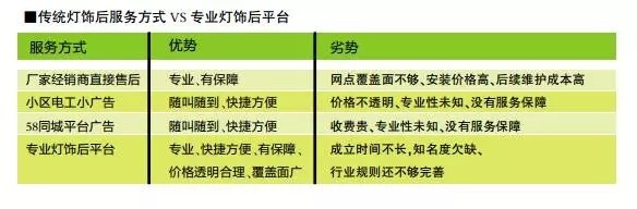 市场上3个灯饰后服务平台 谁的“颜值”最高？
