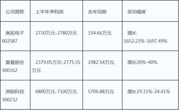 六大LED屏企2016年半年度预告大解读！