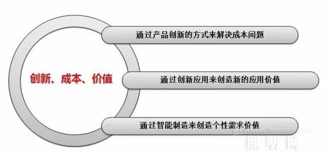 工业4.0时代之下 LED企业存在的目的是什么?