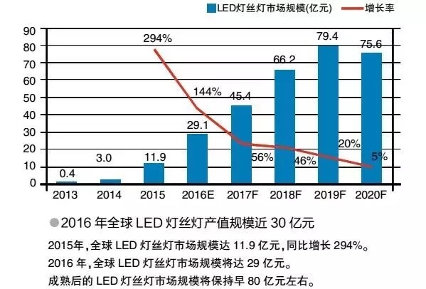 价格战逆袭 LED灯丝灯大战一触即发