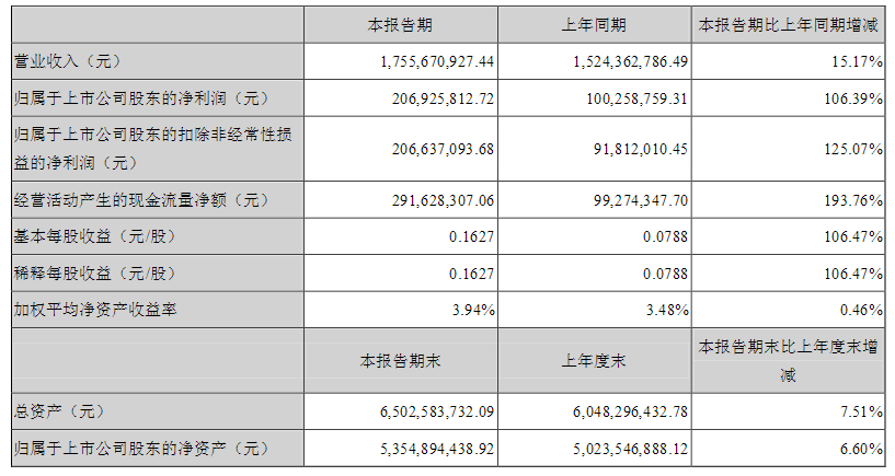 佛山照明上半年净利翻倍 LED产品营收增长显著 佛山照明上半年净利翻倍 LED产品营收增长显著