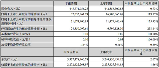 勤上半年捞金超4.45亿 LED扳不回倾斜教育的心？