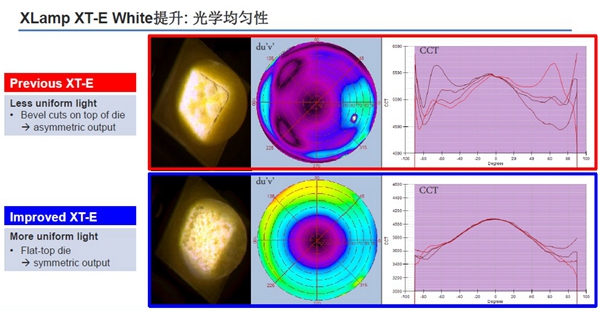 科锐推出新款高光效XT-E 重新定义大功率LED性价比