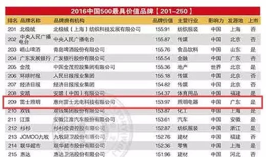 2016年“中国500最具价值品牌”名单出炉：雷士照明/佛山照明上榜