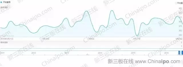 6800万条百度检索大数据揭示新三板八大趋势