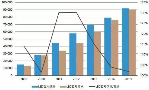 全球LED芯片市场分析及中国十大LED芯片厂商