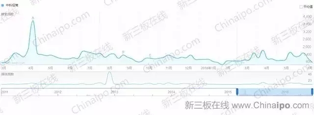 6800万条百度检索大数据揭示新三板八大趋势