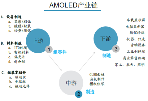 未来3年OLED市场发展前景预测 未来3年OLED市场发展前景预测