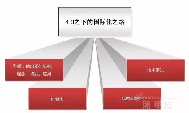 工业4.0时代之下 LED企业存在的目的是什么?