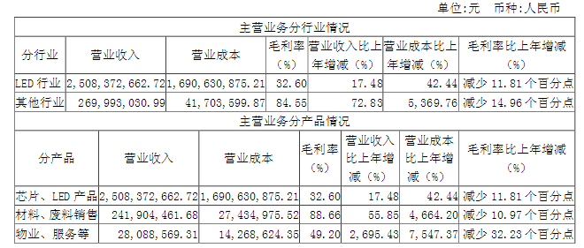三安光电半年报出炉 营收、净利润双增长