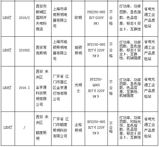 陕西质监局晒抽查结果：11批次LED灯样品不合格