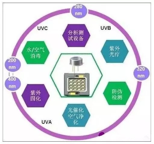 UV LED技术重大应用领域汇总
