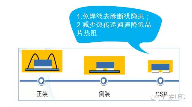 围观八大LED热点技术 哪种更具有“钱景”？