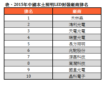 2015年中国大陆LED封装厂商排名：木林森/鸿利光电/天电光电居前三