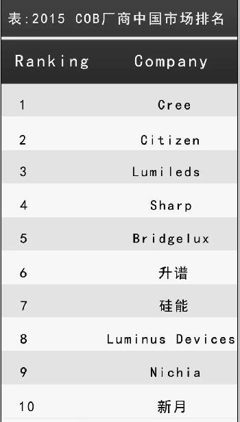中国COB市场营收前十出炉：外企优势明显