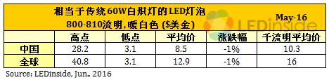 市场现回暖迹象 5月全球LED灯泡降价速度放缓
