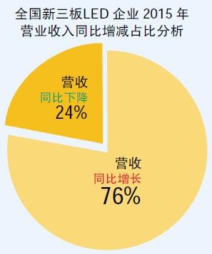风光“亿元户” 新三板LED企业谁领风骚？