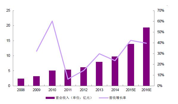 2016年LED显示屏四小龙企业营收及增速一览