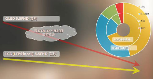 刚性OLED屏幕近了 柔性屏幕还会远吗？