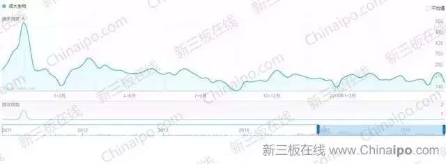 6800万条百度检索大数据揭示新三板八大趋势