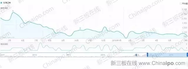 6800万条百度检索大数据揭示新三板八大趋势
