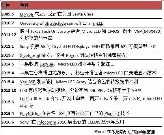 从Micro LED发展看索尼与苹果的战略布局