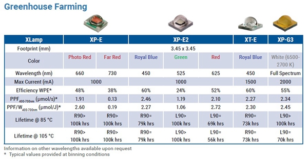 科锐宣布推出针对植物照明优化的XQ-E Photo Red LED