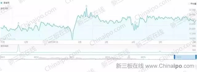 6800万条百度检索大数据揭示新三板八大趋势