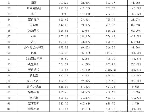 2016年上半年中国LED重点领域产品出口情况大起底