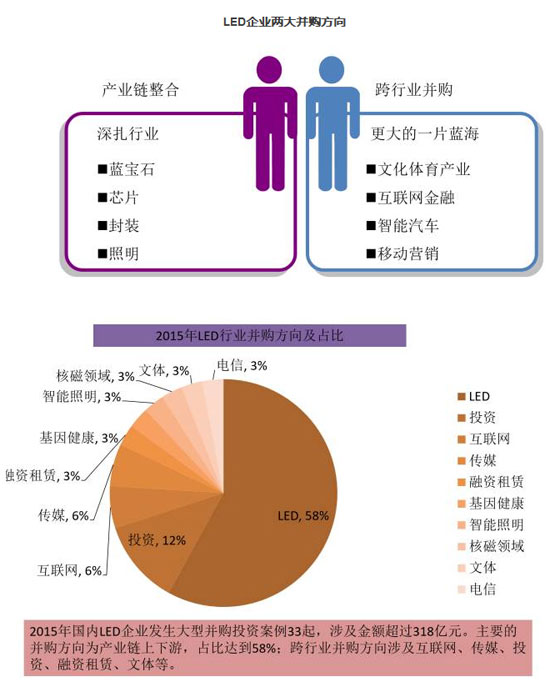数据大分析：LED企业如何玩转资本市场！