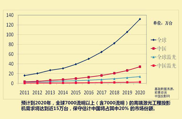 2016年激光显示全面爆发 细数产业三大风向标