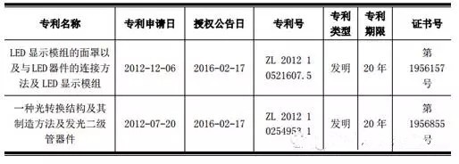 同质化竞争下 LED行业知识产权“保护费”要价高