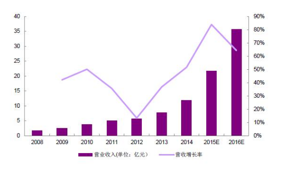 2016年LED显示屏四小龙企业营收及增速一览
