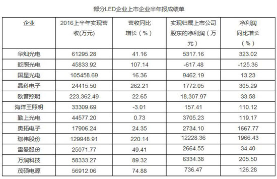 数据大分析：LED企业如何玩转资本市场！