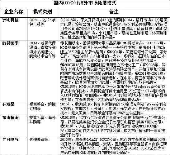 一文尽晓LED企业走出去的策略