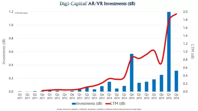 DIGI年中总结：过去1年AR-VR投资超20亿美元