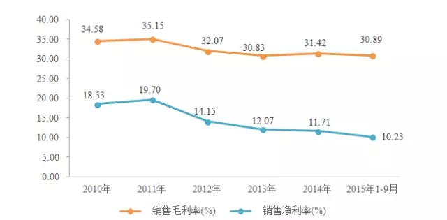 LED业到底赚不赚钱？多图剖析LED上市企业财报