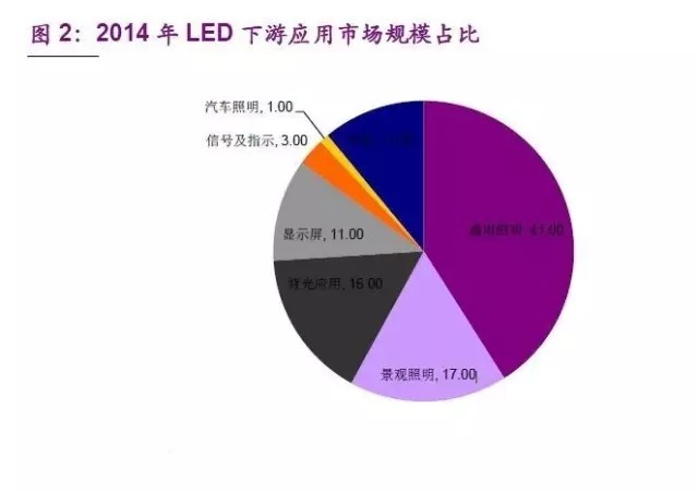 围观！国内LED行业下半年趋势大分析