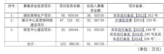 数据大分析：LED企业如何玩转资本市场！
