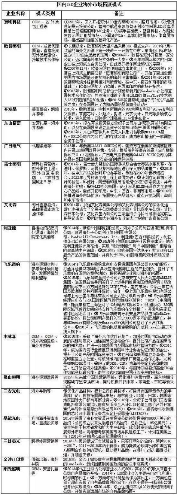 国内LED企业海外市场拓展模式