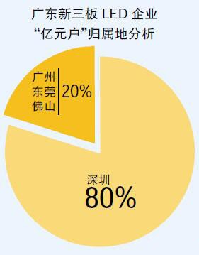 风光“亿元户” 新三板LED企业谁领风骚？