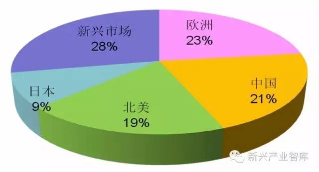 由数据看形势：你的海外市场在哪里？