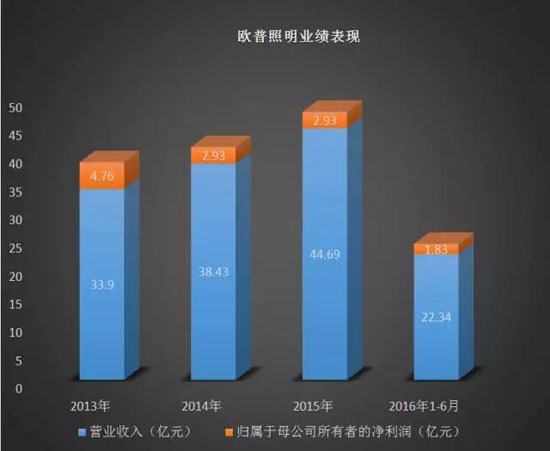 数据大分析：LED企业如何玩转资本市场！