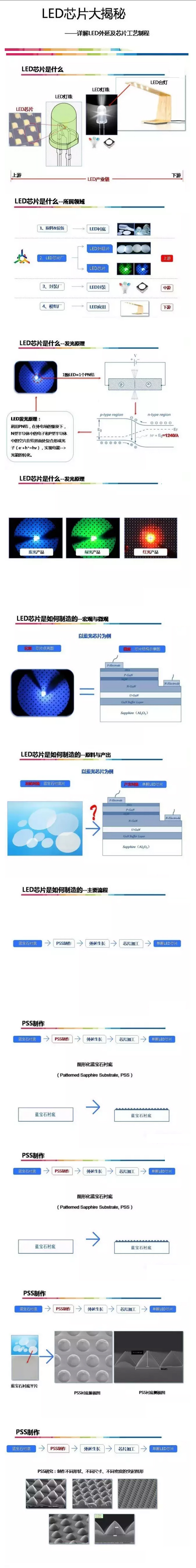 LED芯片大揭秘：一张图一次看懂什么是LED芯片