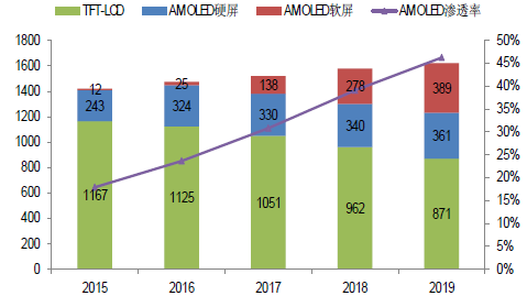 未来3年OLED市场发展前景预测 未来3年OLED市场发展前景预测
