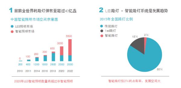 万物互联时代 LED照明企业如何打造智慧城市? 万物互联时代 LED照明企业如何打造智慧城市?